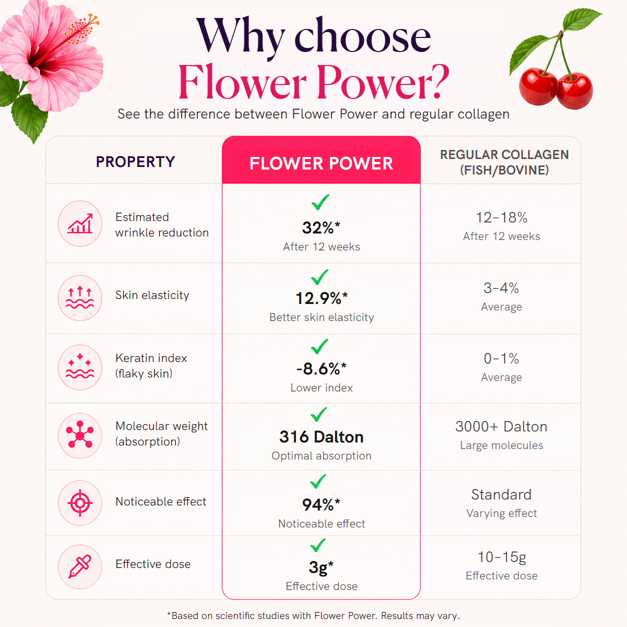Flower Power vs regular collagen #en